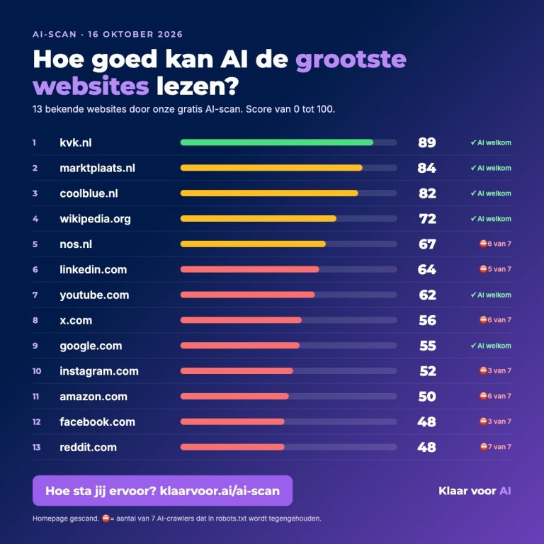 Scorebord: AI-scan van 13 grote websites, van kvk.nl (89) tot reddit.com (48)