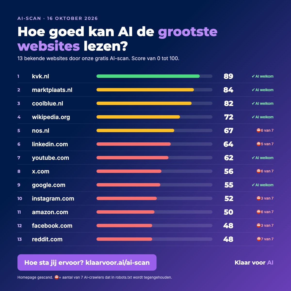 Scorebord: AI-scan van 13 grote websites, van kvk.nl (89) tot reddit.com (48)